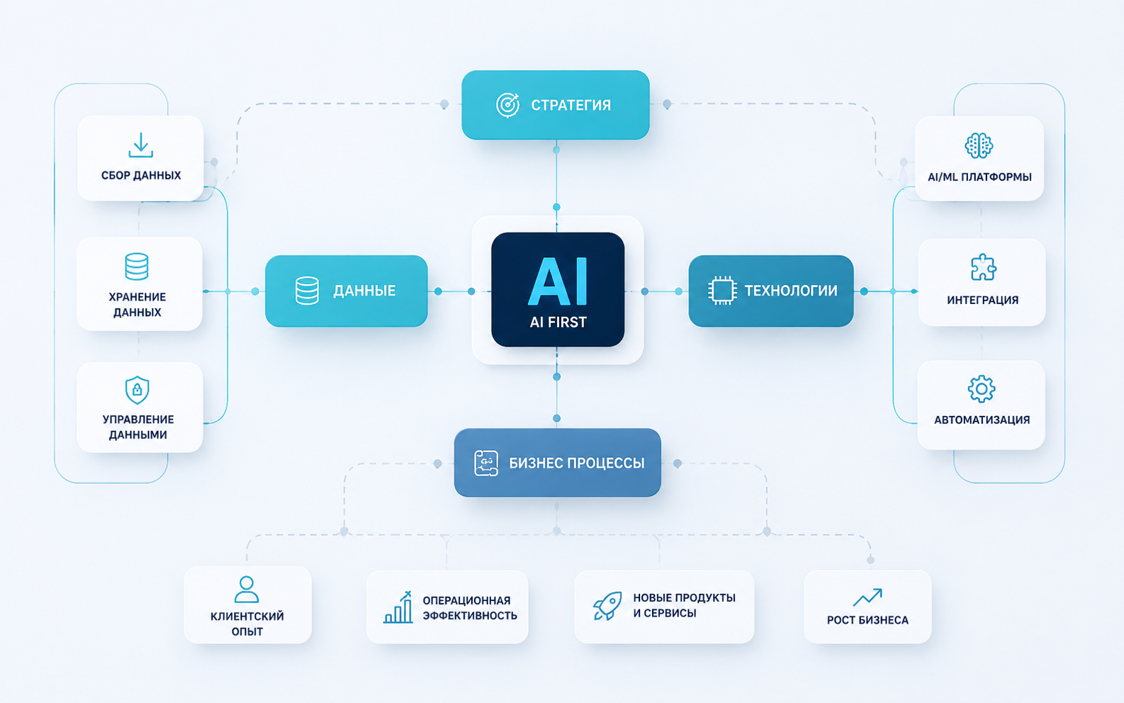 Операционная модель AI