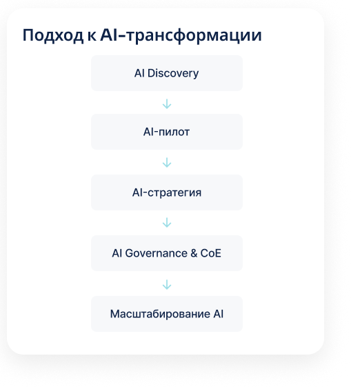 Подход к AI-трансформации